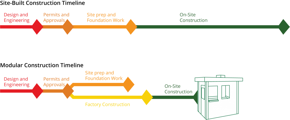 Modular Gantt Chart